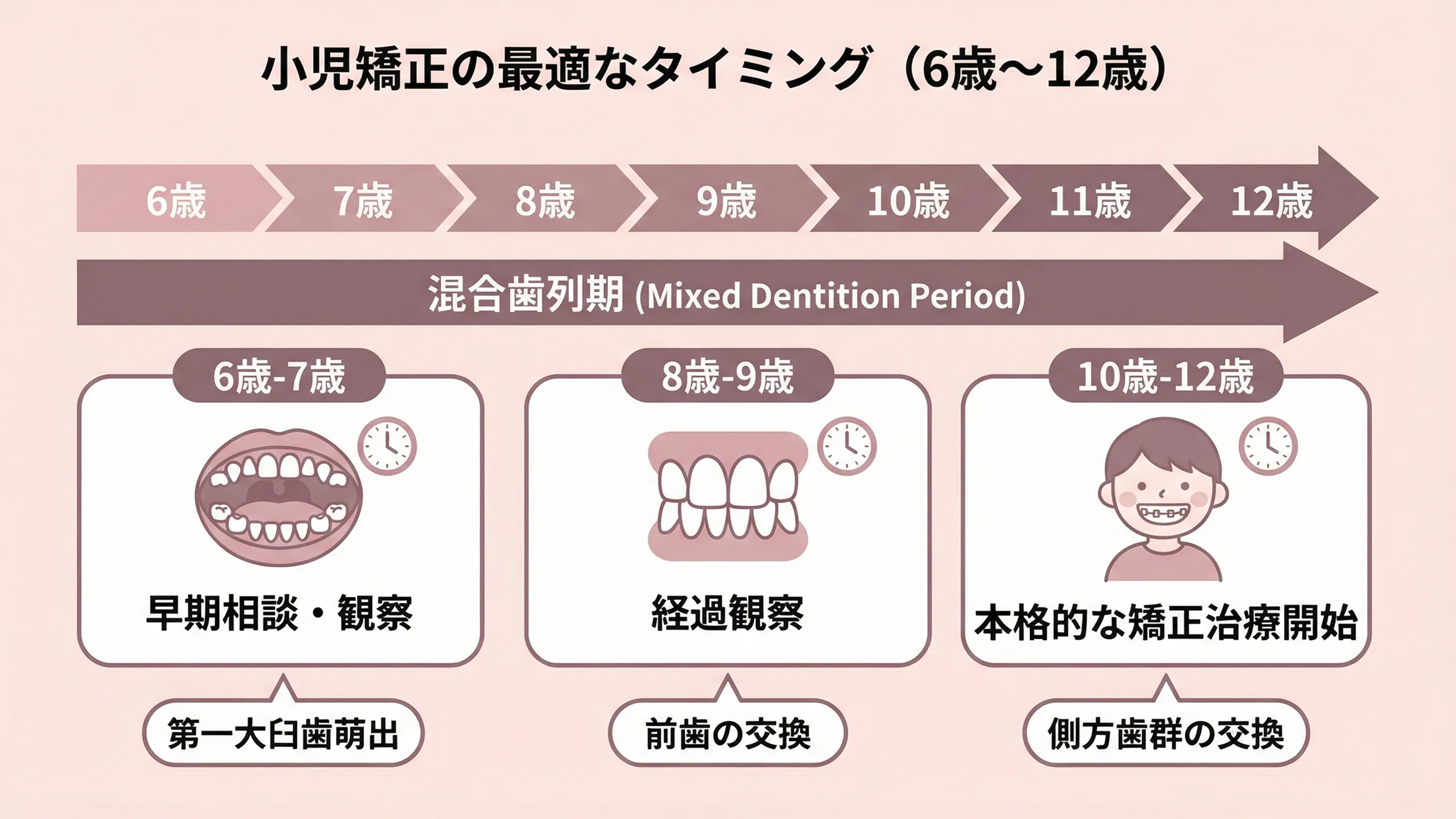 年齢別タイミング画像
