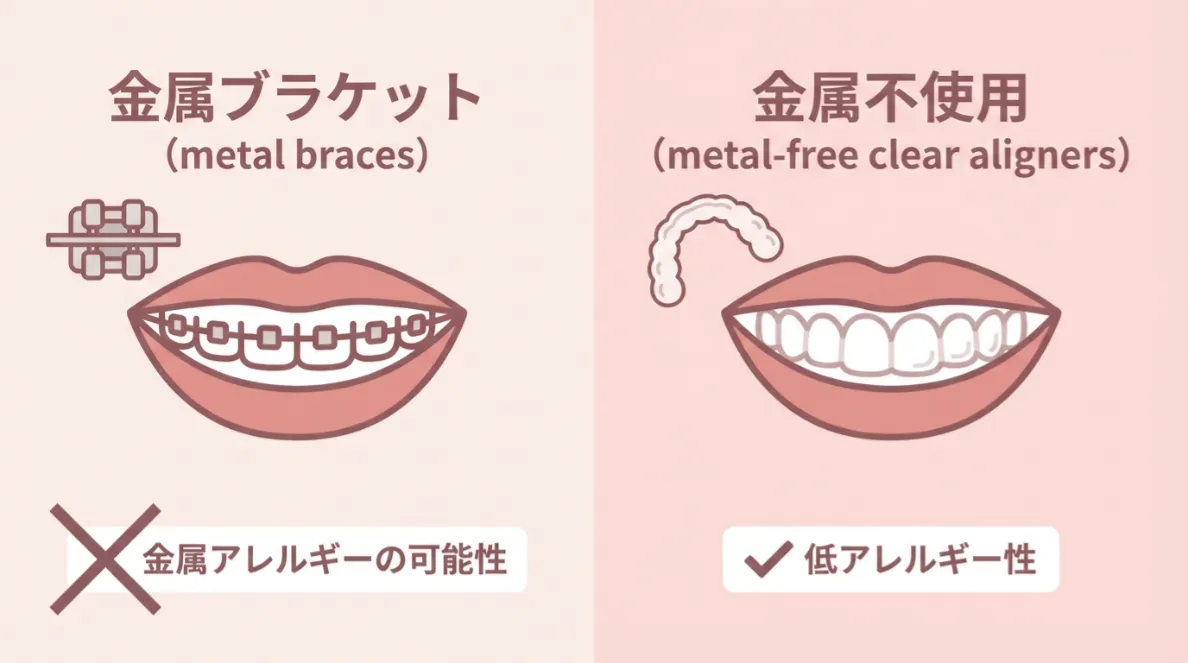 金属アレルギーの心配がない